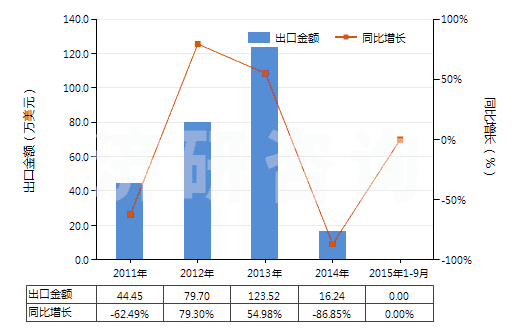 2011-2015年9月中國其他麥角生物堿及其衍生物以及它們的鹽(HS29396900)出口總額及增速統(tǒng)計